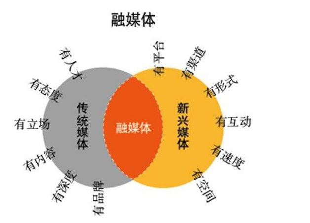 融媒体